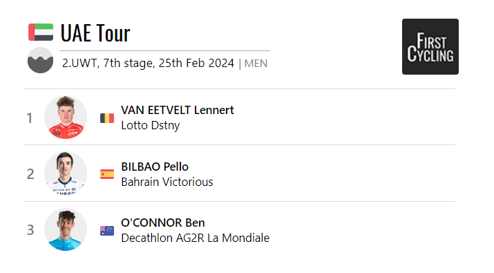 The final stage of the @uae_tour was won by @LennertVEetvelt of @lotto_dstny. #UAETour 

firstcycling.com/race.php?r=980…