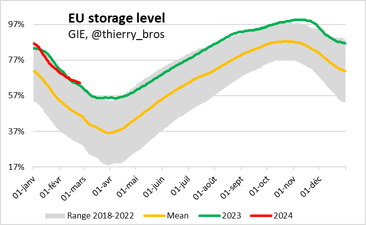 🇪🇺 gas storage level at record high for the period; mostly because of poor demand (2022 de-industrialisation, less gas for power generation in 2023 and warm winters)...
