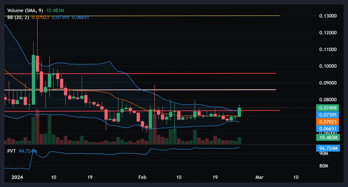 DrCharles (@crypto_leader) on Twitter photo This is the flipper's stop point for $VARA
if we can break close with a good volume above $0.08 on the daily today... it could get interesting. 30-minute view in comments. <a href="/Stocktwits/">Stocktwits</a> <a href="/VaraCommunity/">VaraCommunity</a> #VaraSquad #VaraNetwork This is the flipper's stop point for $VARA
if we can break close with a good volume above $0.08 on the daily today... it could get interesting. 30-minute view in comments. <a href="/Stocktwits/">Stocktwits</a> <a href="/VaraCommunity/">VaraCommunity</a> #VaraSquad #VaraNetwork