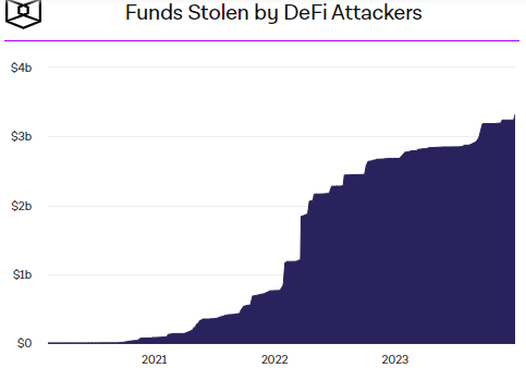 The chart on theblock website left me stunned. The surge in stolen funds between 2020 and 2023 is alarming, indicating a pressing need for heightened security measures. Employing both manual and automated scans could help mitigate the risks effectively.
theblock.co/data/decentral…