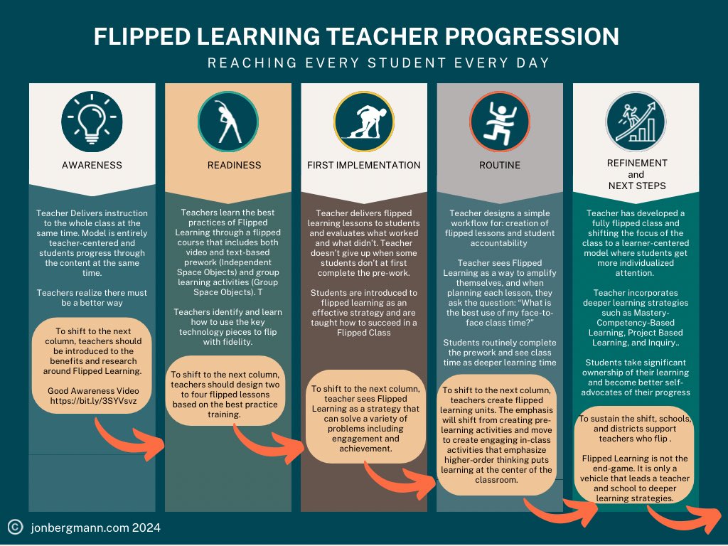 #flippedlearning is not an end-point but a way to get from here to there. From  passive teaching to a learner-centered mastery/CBE mode.  #edutwitter #edchat #edleadership