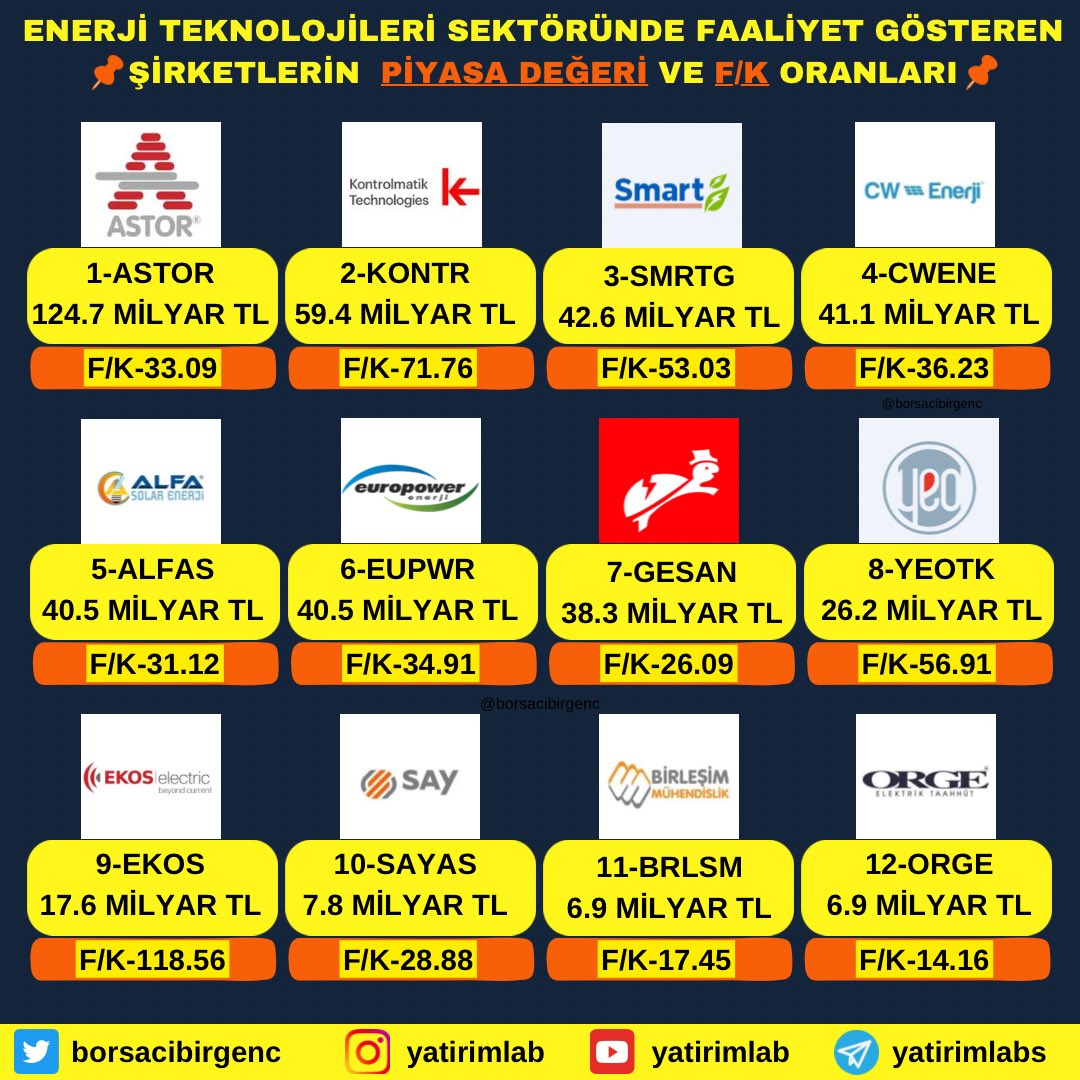borsacibirgenc's tweet image. Yenilenebilir Enerji Alanında Faaliyet Gösteren Yıldızlar! 🔺🪫
Hisselerin Piyasa Değerleri ve F/K Oranları💰🚀
⚡️1-#ASTOR 124.7 milyar TL
⚡️2-#KONTR 59.4 milyar TL
⚡️3-#SMRTG 42.6 milyar TL
⚡️4-#CWENE 41.1 milyar TL
⚡️5-#ALFAS 40.5 milyar TL
⚡️6-#EUPWR 40.5 milyar TL
⚡️7-#GESAN…