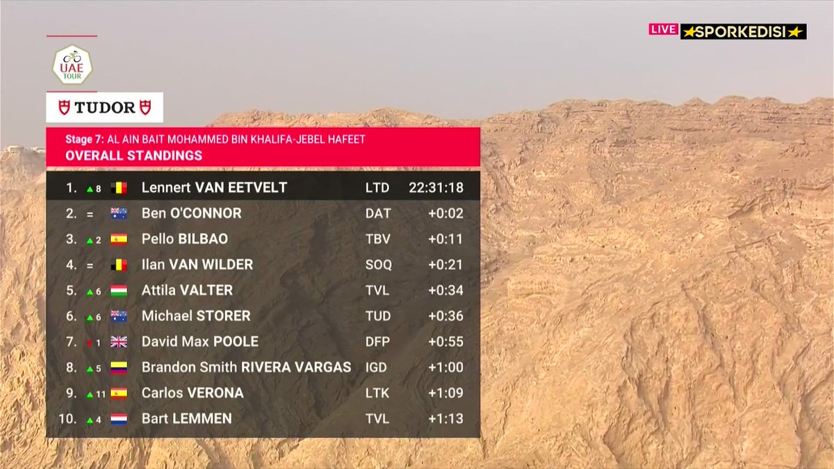## Son Etapta Van Eetvelt Zaferi ve Şampiyonluk! 🇦🇪
 🇦🇪⛰️🚴‍♀️♂️ #Bisiklet #CyclingRoad #YolBisikleti #UAETour
**25 Şubat 2024** 15.25
**#UAETour'un son etabında Jebel Hafeet'e tırmanış heyecanı zirveye ulaştı! 🇧🇪 Lennert Van Eetvelt, muhteşem bir performansla etabı ve genel