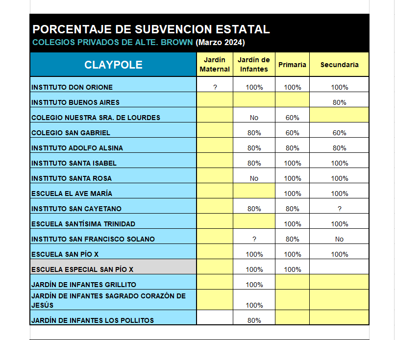ColegiosBrown's tweet photo. PORCENTAJE DE SUBVENCIÓN ESTATAL a Colegios Privados de Alte. Brown (marzo 2024)
@AgenciaDib
@EduCristianaArg
@NuevoColegio
@SUTEBAAlteBrown
@ColegioNewlands
@quepasaciudadok
@NAagencia
@RealpolitikOK
@LaContiSantoro
@radiomitre
@CottolengoC
@impulsobaires
@CronicaTVOK https://t.co/HYEA1JCu76