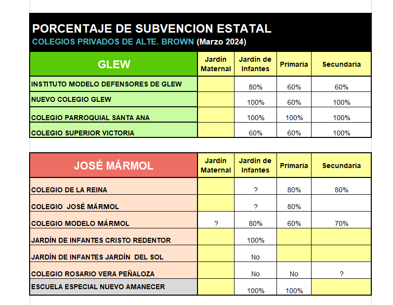 ColegiosBrown's tweet photo. PORCENTAJE DE SUBVENCIÓN ESTATAL a Colegios Privados de Alte. Brown (marzo 2024)
@AgenciaDib
@EduCristianaArg
@NuevoColegio
@SUTEBAAlteBrown
@ColegioNewlands
@quepasaciudadok
@NAagencia
@RealpolitikOK
@LaContiSantoro
@radiomitre
@CottolengoC
@impulsobaires
@CronicaTVOK https://t.co/HYEA1JCu76