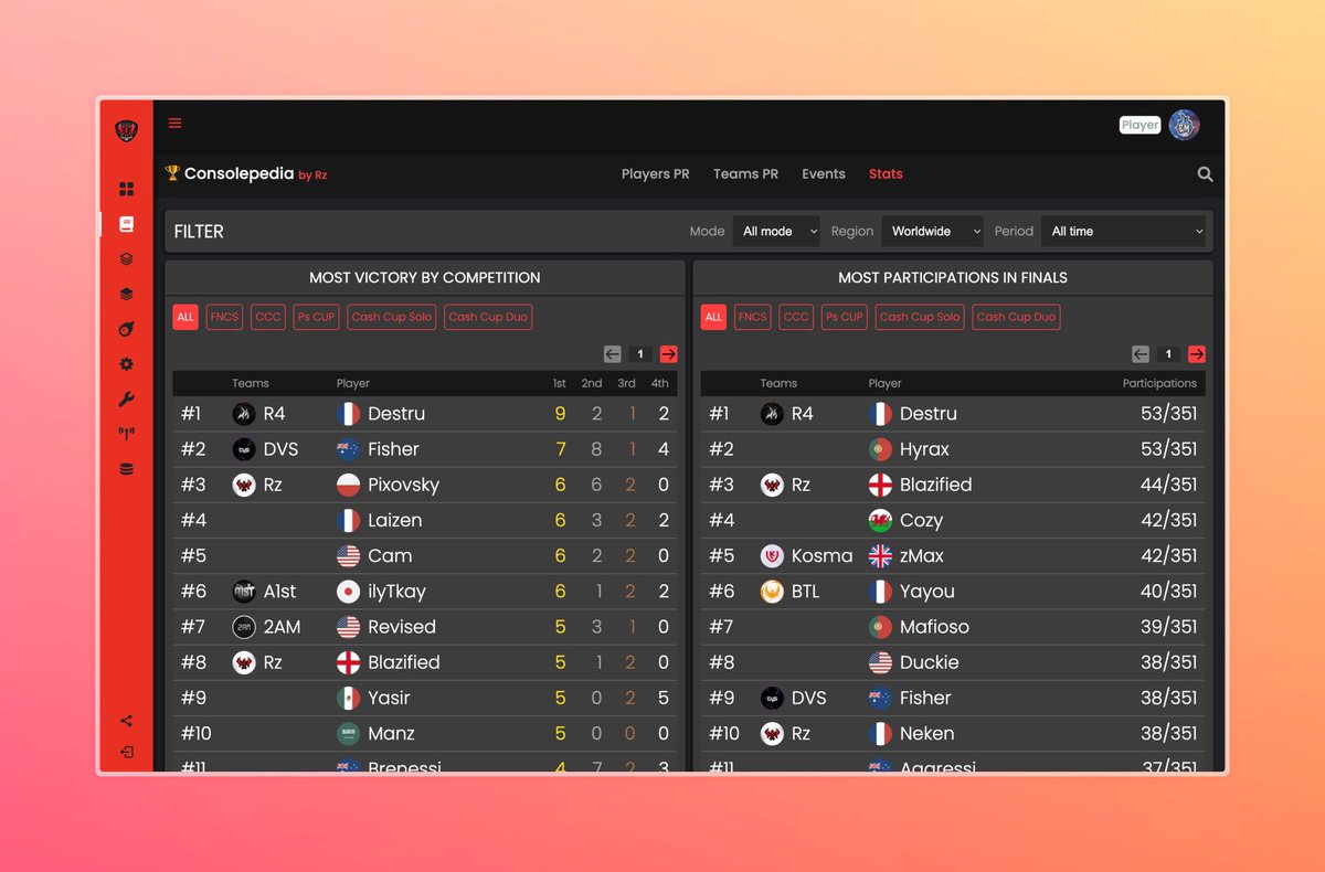 Énorme nouveauté sur le Console Pedia 🔥 Dans la nouvelle page « Stats » vous pouvez désormais voir les joueurs avec le plus grand nombre de victoires/podiums ainsi que les participations en finale de cups console Comme d’habitude vous pouvez préciser vos recherches en triant…