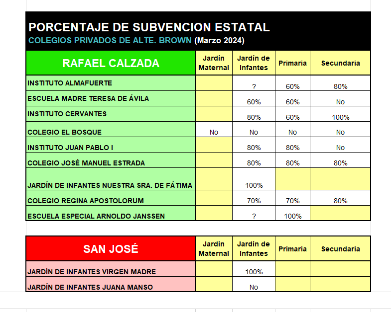 ColegiosBrown's tweet photo. PORCENTAJE DE SUBVENCIÓN ESTATAL a Colegios Privados de Alte. Brown (marzo 2024)
@infocielo
@Kicillofok
@CascallaresPJ
@eldialp
@elbonanews
@diariohoynet
@canal26noticias
@perfildiario
@Gatosylvestre
@cyngarciaradio
@VHMok
@elcoheteluna
@pagina12
@eldestapeweb
@AIEPBA https://t.co/9dvW7oXQbM