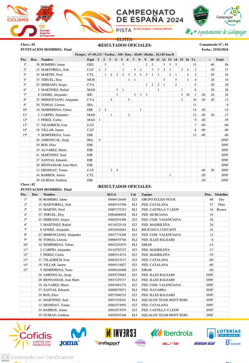 Clasificación puntuación masculina Campeonato de España