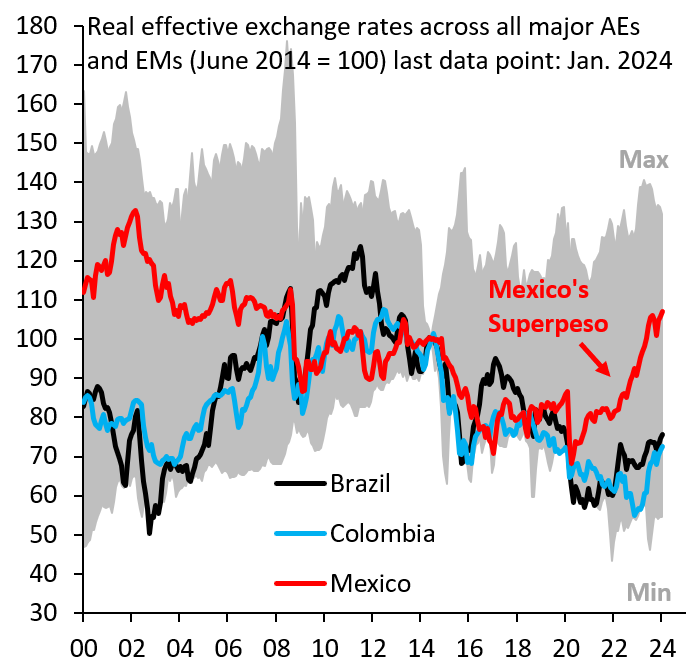 Markets get way ahead of themselves on investment themes. Mexico is an example. There is an investment boom, but it's driven by gov't vanity projects like 'Tren Maya.' There is some friend-shoring, but Mexico's export volumes are down. The rise in Mexico's Peso is way overdone...