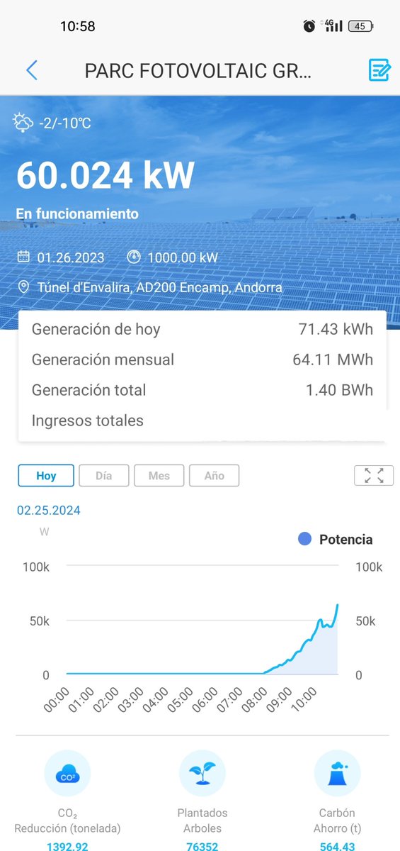 SUDPIRINEUS's tweet photo. Avui mentre nevava a #Andorra i a @Grandvalira, el parc solar de Grau Roig de @FEDA_Andorra, tot i estar gairebé tapat per la neu, continuava produint, poc, però 60kW també sumen. https://t.co/pTMKsRLySY