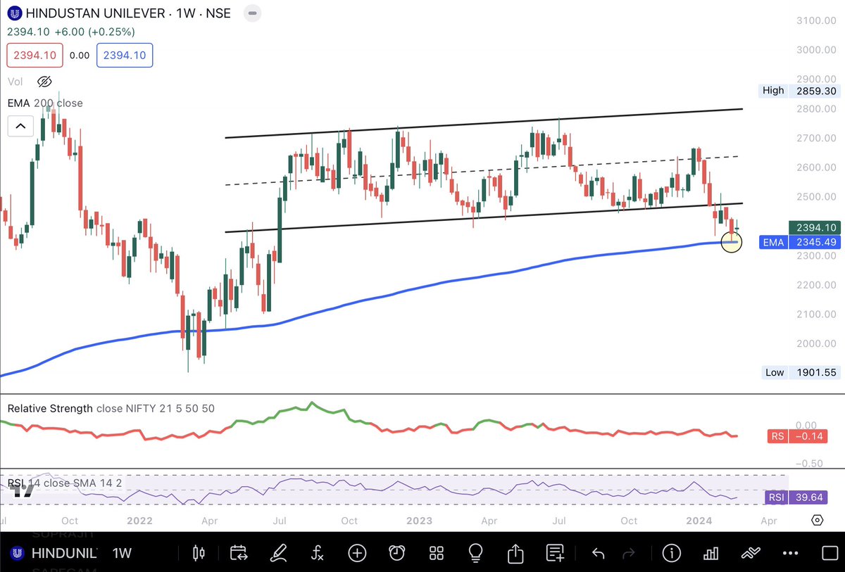 #HindustanUnilever is trading near 200 EMA.

Make or break ?