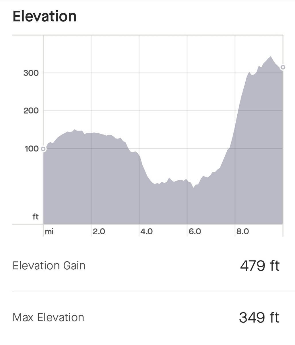 Ending #halfterm with a 10 mile run...it had a sting in the tail too! 
#MakeitCount #teacher5aday #running