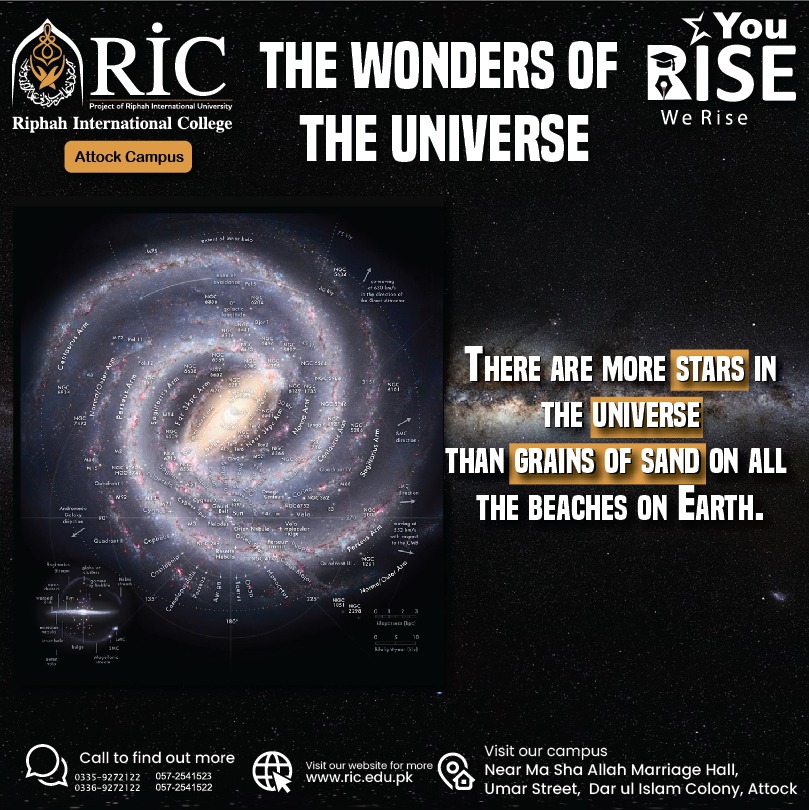 RICAttockCampus's tweet image. There are more stars in the universe than grains of sand on all the beaches on Earth.

#KnowledgeExchange
#knowledgefest #quiz #Science #ScienceUnveiled #stars #universe #RICAttockAdpprograms #ricattockcampus #attockcity