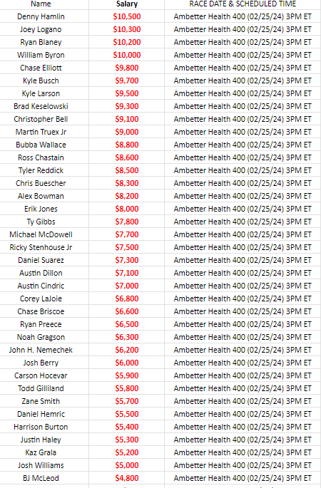 OC15K's tweet photo. (NASCAR - Week 2 Atlanta)

We move from NFL Sundays to NASCAR Sundays.

Home league which I run Draft Kings Style.

You get 40K and you must buy 5 drivers with it.

NASCAR scoring system but we do not penalize part time drivers like they do.

Who do you like?  

#AtlantaRacing https://t.co/lmQM1rIQby