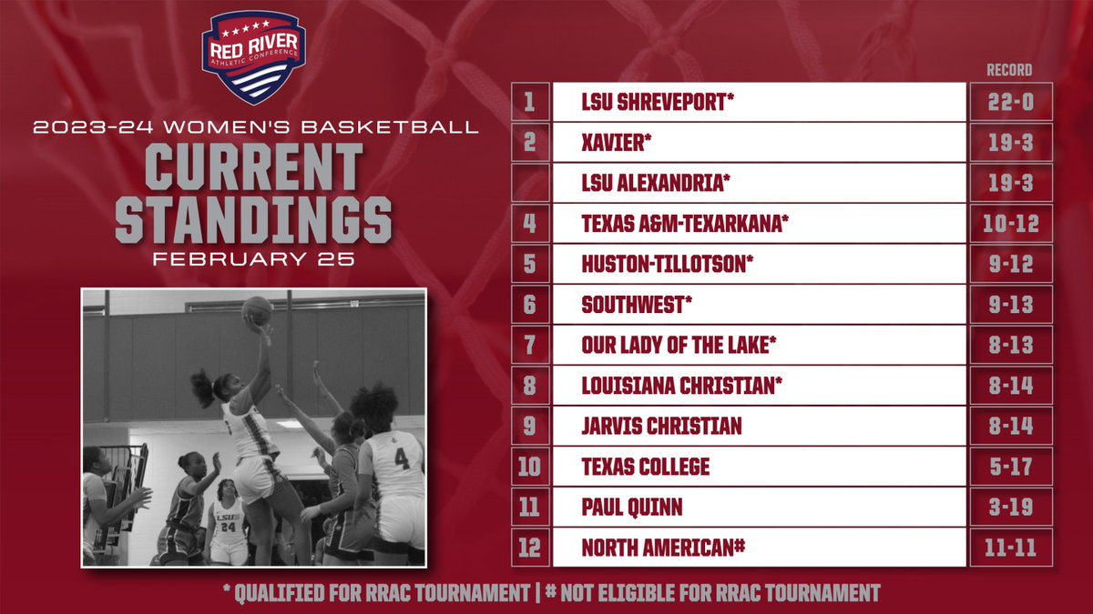RRACsports's tweet photo. The 8 qualifiers for the 2024 RRAC women's hoops tourney are set including @LSUS_Athletics, @xulagold, @lsuagenerals, @TAMUT_Athletics, @HTRamsAthletics, @USWAthletics, @OLLUSaints &amp; @LCU_Wildcats. Tuesday's HT-OLLU game may affect final seedings. https://t.co/SlQe1CYdE4