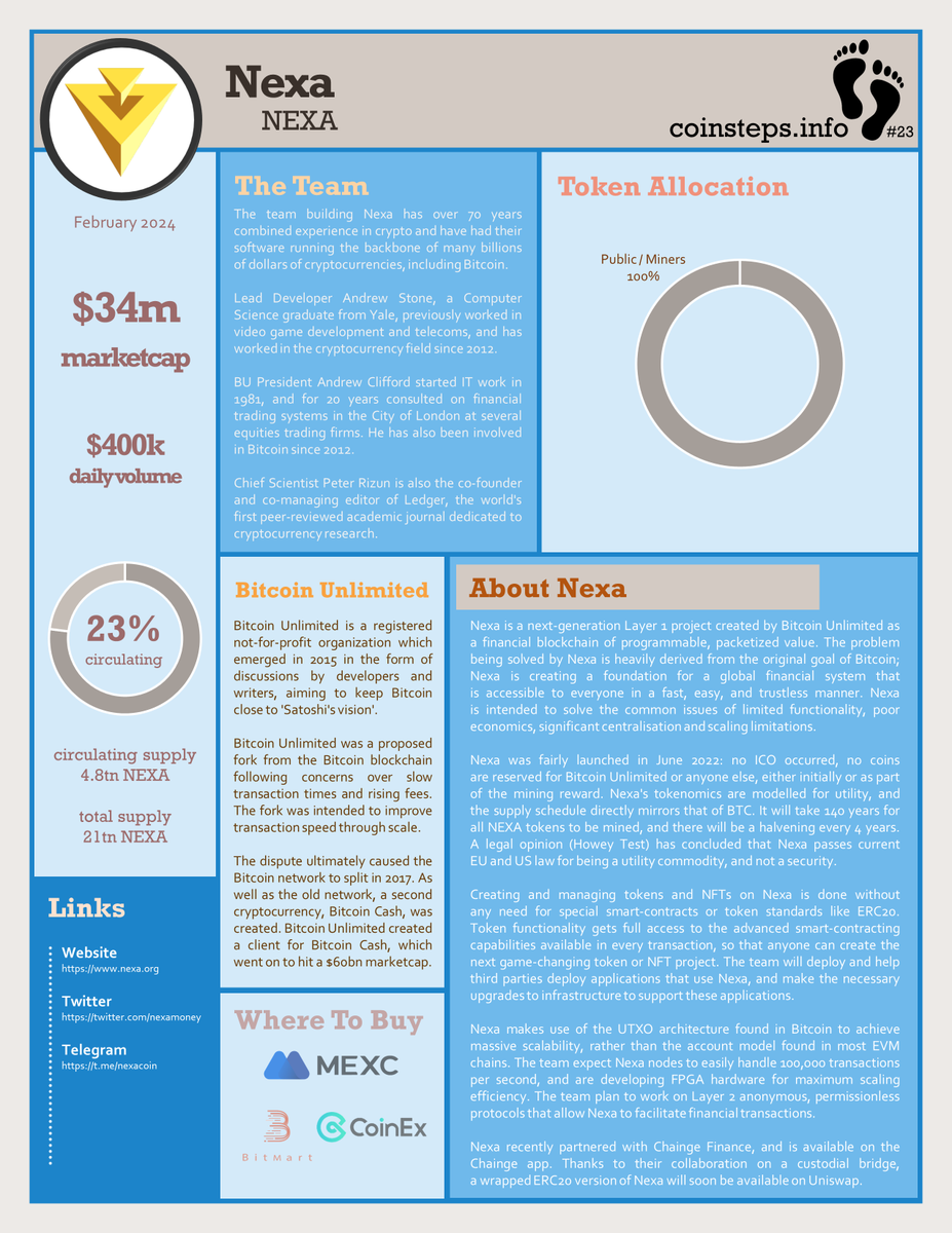 coinsteps #23 updated: 
<a href="/NexaMoney/">Nexa</a>, $NEXA
👣
See all my one-pagers at coinsteps.info
👣
Join my Telegram group at t.me/coinsteps_chat