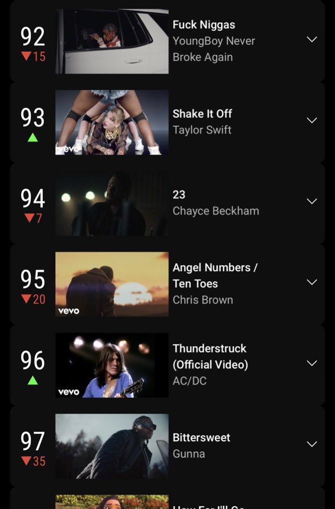 “Sensational” is now the most Watch video on CB 11:11 album On USA 🇺🇸 YouTube Music Video surpassing “Angel Numbers” 

Despite released of Recent.