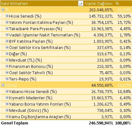 Şöyle bir şey yaptım.
Portföyümdeki fonların varlık dağılımlarının döviz ve tl bazlı ağırlığını görebiliyorum artık.

Yani fifti-fifti dolar-tl yapmak istesem şuan 156 bin tl lik tl bazlı varlıklardan satmam gerkiyor. Satıların başındaki + işaretine tıklayıp hangi fonlar olduğunu