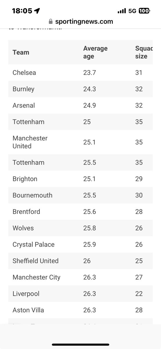 Them pesky liverpool kids 🤷 #CFC