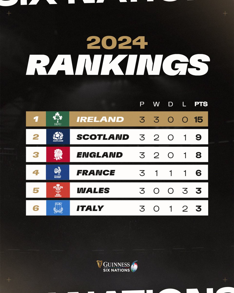 SixNationsRugby's tweet photo. 😎 How things stand after the halfway point of the Championship 🏆

#GuinnessM6N https://t.co/hjod1khwEc