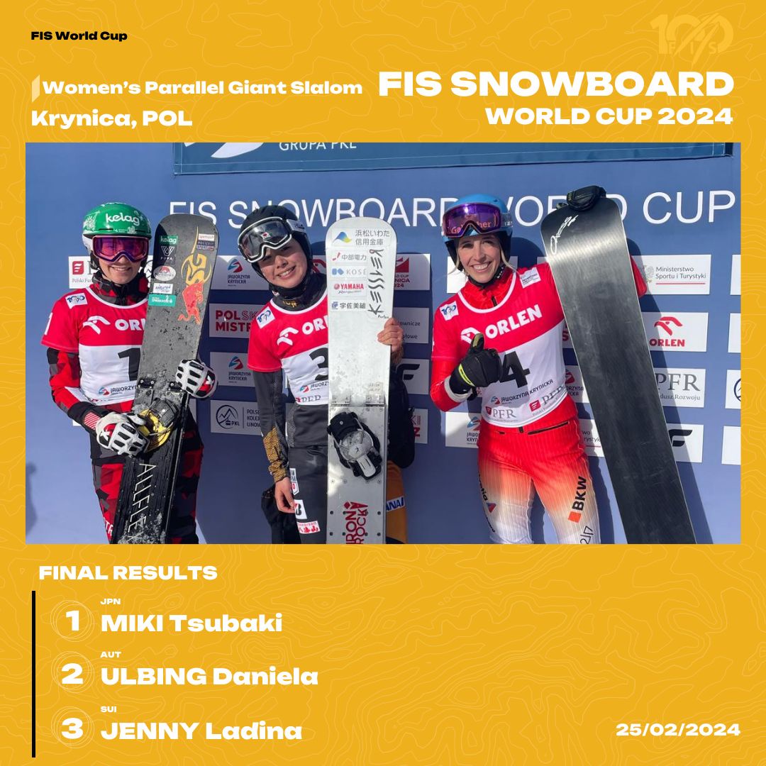 fissnowboard's tweet photo. FIS WC Parallel Giant Slalom Podium @ Krynica (POL) / 25.2.2024
Full results - https://t.co/BUDSSNqWES
Congrats to all!
#fissnowboard #alpinesnowboard #poland #ParallelGiantSlalom https://t.co/FgcgsH6nJu