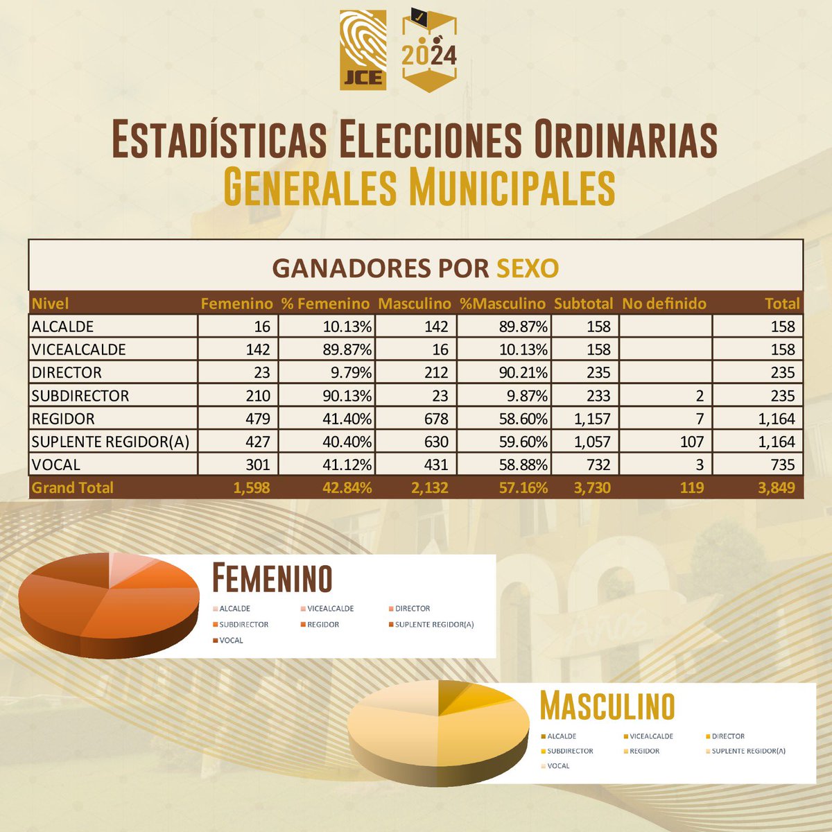 #JCEInforma | La Junta Central Electoral comparte los datos estadísticos de las #EleccionesMunicipalesRD2024.

#Elecciones2024 #VotaRD2024 #EleccionesRD2024