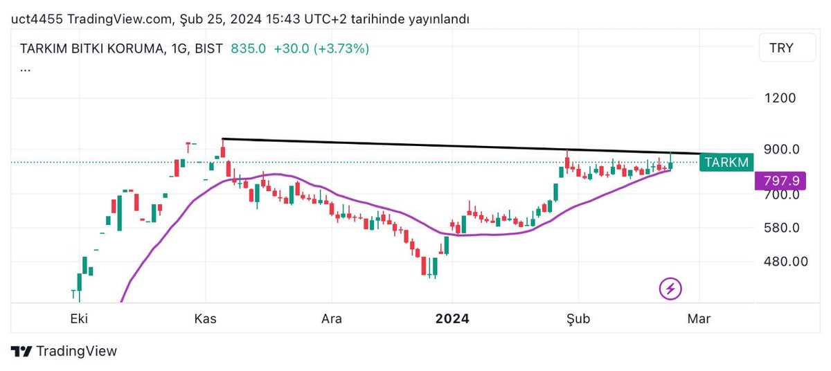 Uct007's tweet photo. 📍Düşen trendini kırılımı 

Fiyat trend çizginize yaklaştığında,  iki şey olabilir. 

Trend çizgisinden dönerek mevcut trendi devam ettirebilir ve ya trend çizgisini hacimli kırarak yeni bir trend başlatabilir. 

3 adet güncel örneği inceleyebilirsiniz. 
#tarkm #eksun #nuhcm https://t.co/oARt5X4Ygj