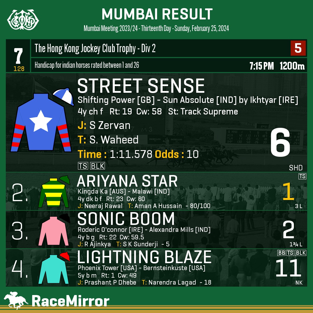 RaceMirror's tweet photo. Mumbai: Race 7
1️⃣ STREET SENSE
J: S Zervan
T: S. Waheed
.
2️⃣ Ariyana Star *
3️⃣ Sonic Boom
4️⃣ Lightning Blaze
.
.
#StreetSense #SZervan #SWaheed #Mumbai #HorseRacing #MumbaiRaces #RWITC #IndianRacing #Bombay #MahalaxmiRacecourse #RaceMirror https://t.co/D7j9oUS1op
