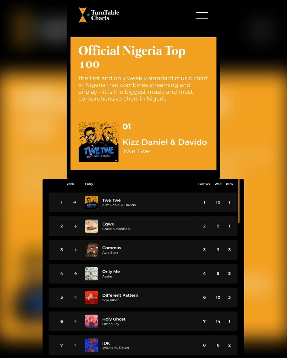 Nelpepper's tweet photo. " Twe Twe " de @KizzDaniel et @davido est :
#1du Top 100 officiel du Nigeria ,
#1Chanson officielles en streaming
#1Chanson radio officielles
#1Meilleure chansons traditionnelles https://t.co/htjfQ2ZCur