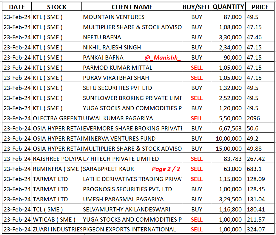 #BulkDeals 2 list Attached
#amiorg #ArvSmart
#Kolte #olectra 
Manually Self Compiled Sorted
More deals NSE BSE Site

I don't include stocks that do NOT
fulfill my filters: Jobbing trading
Low MCAP, illiquid stocks
Low Value & Low volume stock
Different Filters depending on Stock