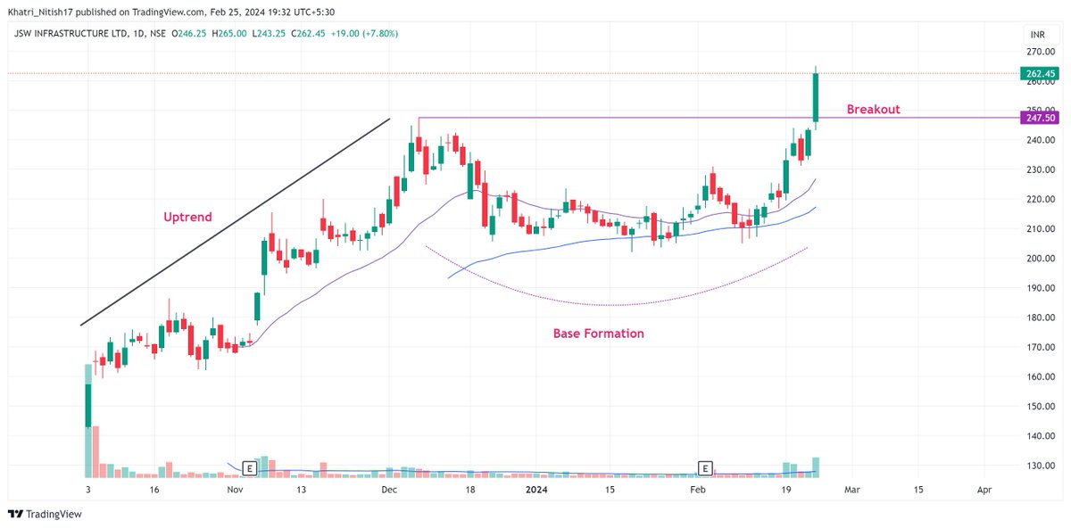 Few promising charts for the upcoming days/weeks worth keeping on radar

1.#JSWINFRA
2.#Cams 
3.#PBFintech
4.#IDFCFIRSTB 
5.#IRCTC

#StocksInFocus #StockMarketindia #StocksInFocus 

1.#JSWINFRA the second-largest private port operator in India given ATH breakout..