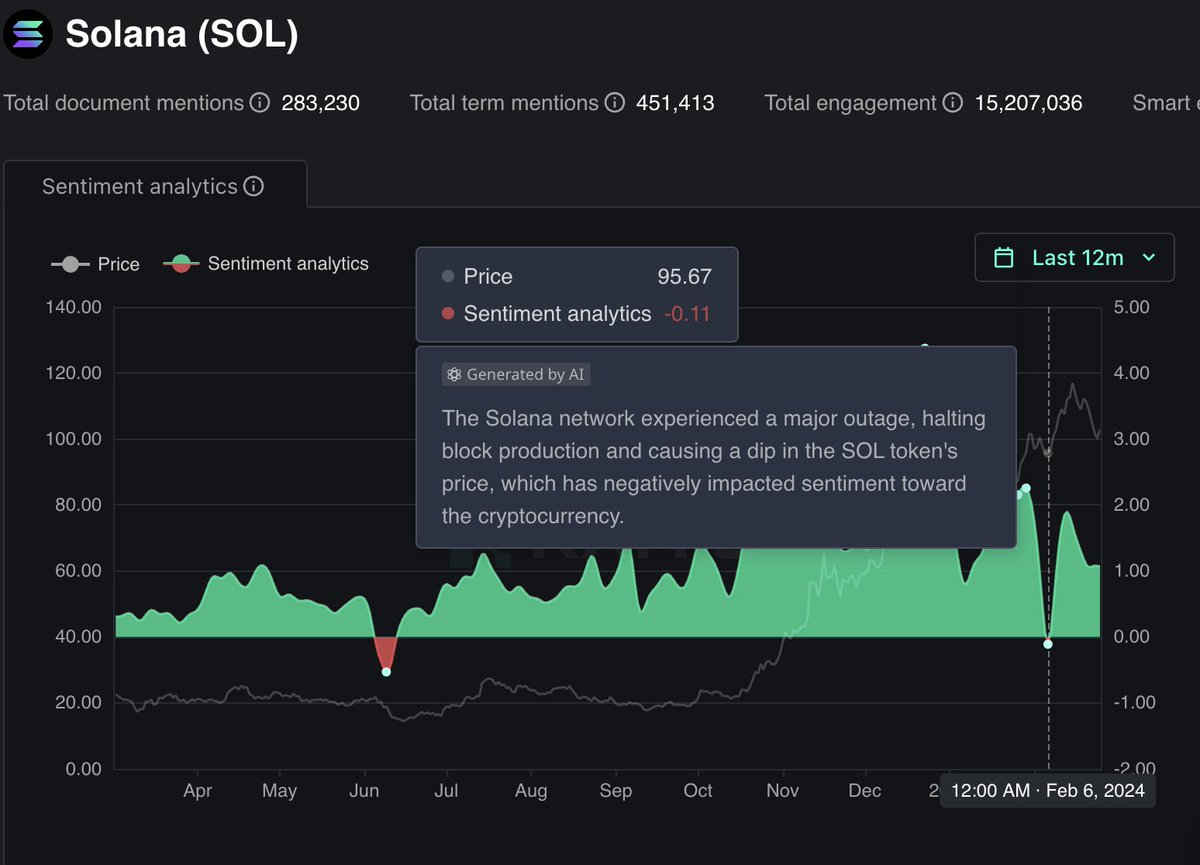 DefiIgnas's tweet image. When will new airdr0p tokens launch?
Here's my speculative take:👇
✦ Solana ecosystem
$SOL bullish sentiment is low due to:
1. Solana network outage
2. $JUP price down only since launch and $JTO mostly flat
But Firedancer upgrade is coming soon to make Solana faster, more…