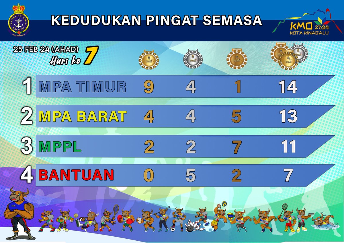 MPA_Timur's tweet photo. #KMO27

Kekal di tempat pertama! Kontinjen Armada Timur masih mengekalkan kedudukan hari ini. Dengan hanya berbaki 2 hari lagi, ianya menjadi pecutan terakhir utk setiap kontinjen mengutip pingat yg ditawarkan bagi mengubah kedudukan mereka. 

Ayuh, terus semangat!

#NavyFit https://t.co/5BSVEtHDqx
