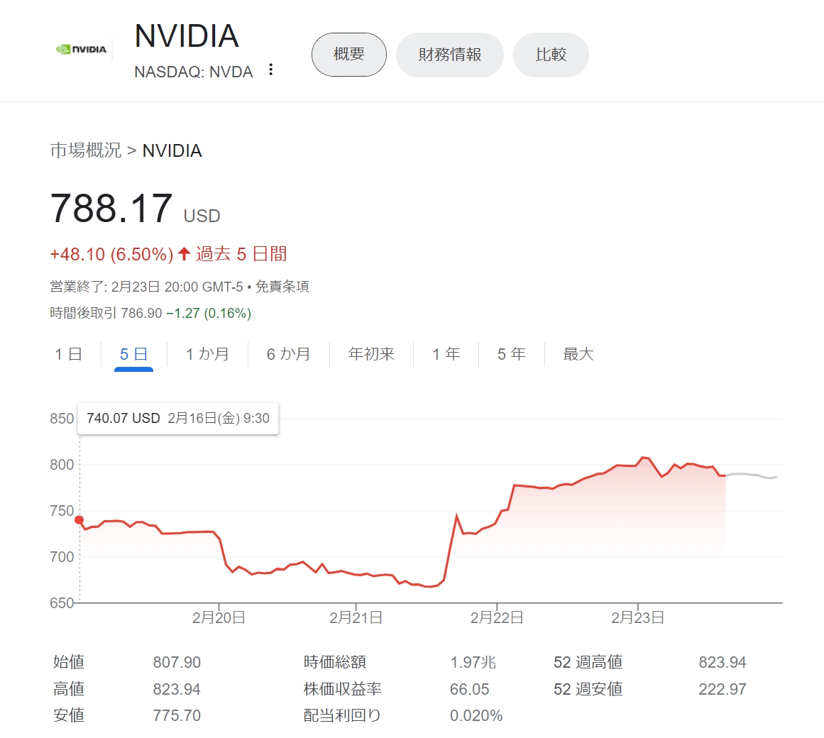 ◆世界時価総額ランキング
1位「Microsoft」3.05兆ドル
2位「Apple」2.81兆ドル
3位「サウジアラムコ」2.06兆ドル
4位「NVIDIA」1.97兆ドル
5位「Amazon」1.81兆ドル
6位「Google」1.79兆ドル
7位「Meta」1.23億ドル
8位「バークシャー」9054億
9位「イーライリリー」7311億
10位「TSMC」6720億ドル