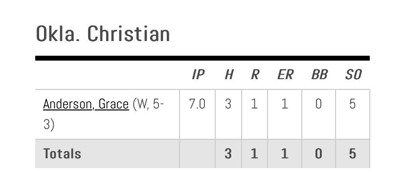 Since no one mentions it, let me talk about my girl getting it done in the circle for game 1 🙃. Complete game w/3 H, ONE ER, 5K’s. She pitched her A$$ off and kept us in the game when we couldn’t get our offense going until 5th inning.  But yeah, talk about the bats….