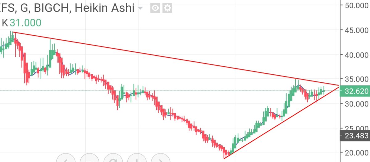 #BIGCH
Bu hafta kırılım gelir🚀