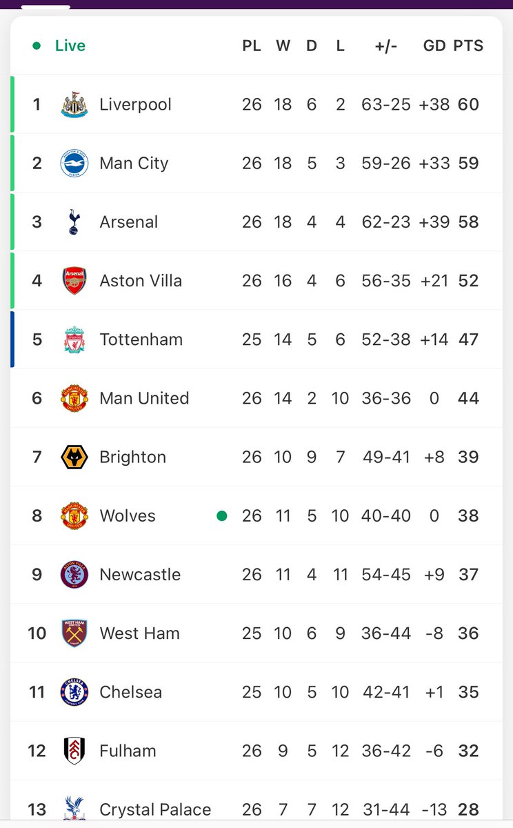 Don’t know if it’s all of <a href="/FotMob/">FotMob</a> or just me, but this is hilarious 
#EPL