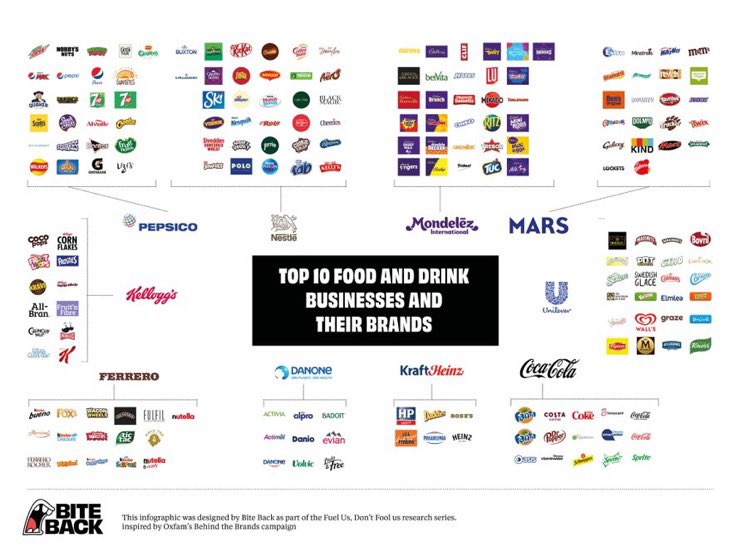 This visual speaks for itself… Part of @BiteBack2030 new campaign exposing Big Food’s exploitative tactics and portfolios Junk food advertising is the ‘cultural wallpaper’ of our generation