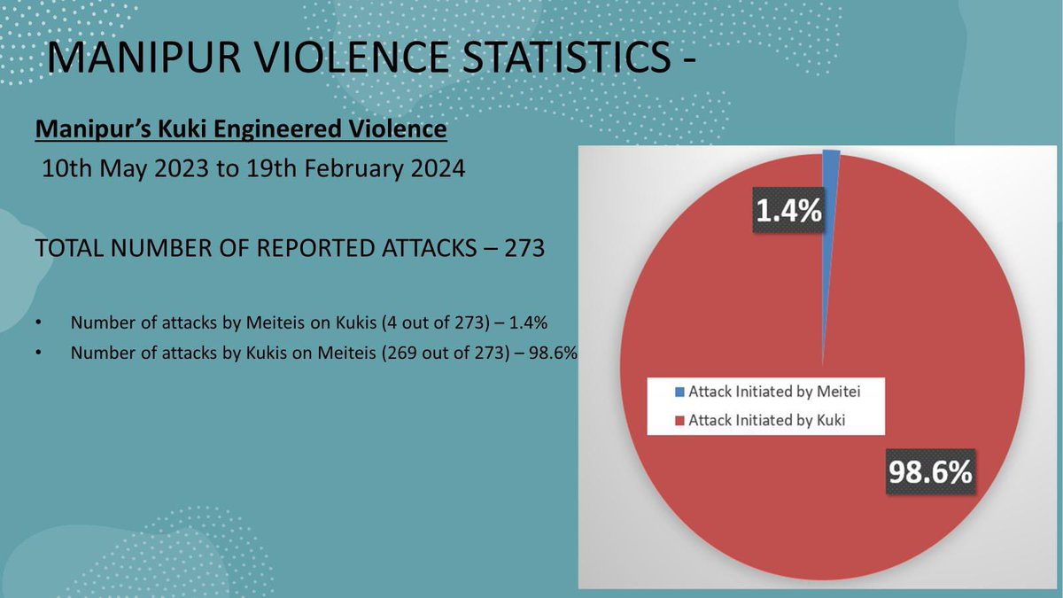 #TerminateSoO with #KukiMilitants and helped #StopCrimesAgainstHumanity in #Manipur

‼️269 of the 273 reported incidences of attacked are done by #KukiMilitants  on Meiteis Villagea ne including the many attacks on #ManipurPolice ( Moreh , Sinam etc ) and Central security forces