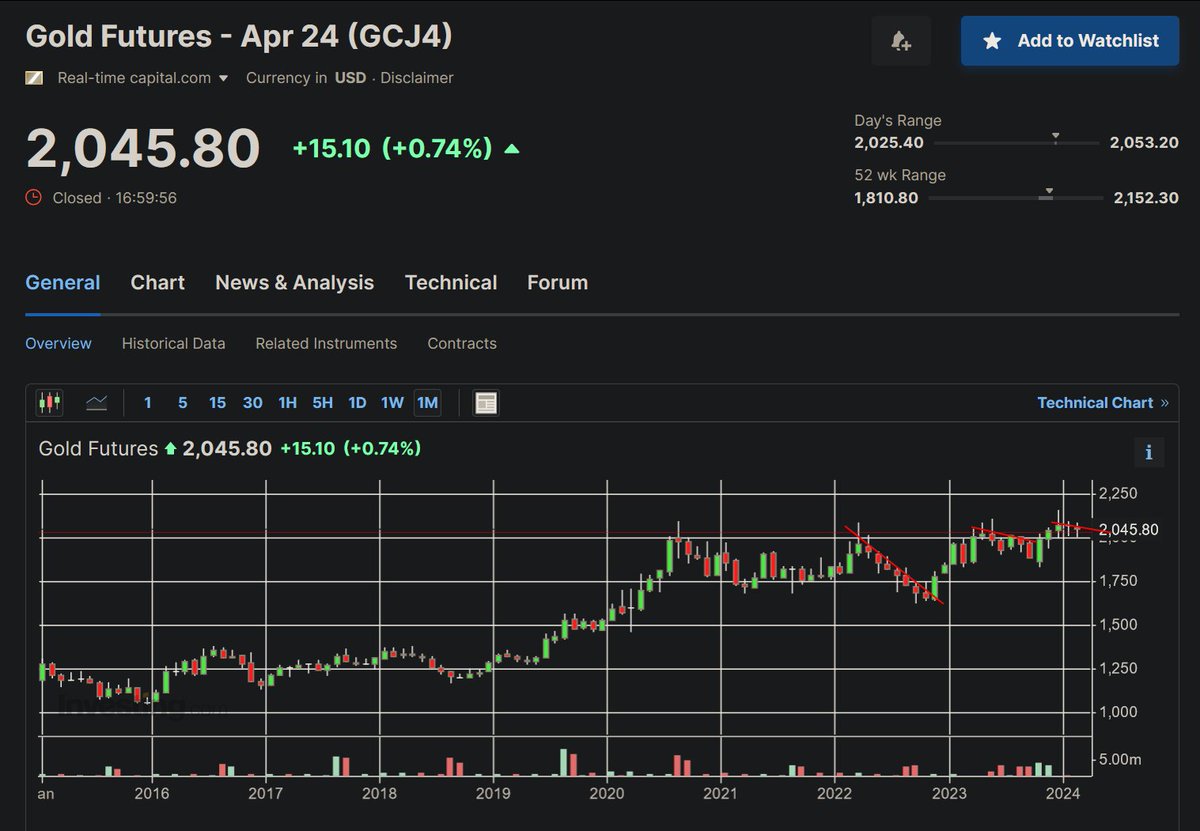 DesoGames's tweet photo. #Gold is a sneaky son of a bitch because usually it's stable - that is its function after all - until sudden moments where the purchasing power disparity previously built up and hidden beneath lies corrects itself.

With sentiment where it is, and this chart... can't be long now. https://t.co/GbCCXABlv5