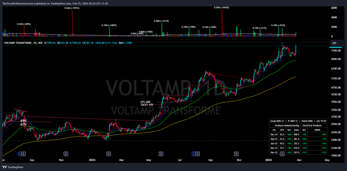 Day 68 My 100day catalyst behind big move database challenge!
#VOLTAMP UP 68% IN 61DAYS
Catalyst-  #EP 
QMAR23 EPS48% SALES 14%  Surprise  22.77%