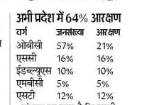 MohanLa71980981's tweet photo. #ओबीसी_आरक्षण_बहाल_करो
ओबीसी आबादी 57% बताई गई है तो ओबीसी आरक्षण 57% होना चाहिए क्योंकि अन्य सभी वर्ग आरक्षण जनसंख्या के अनुपात में है https://t.co/rvSCf3zflt