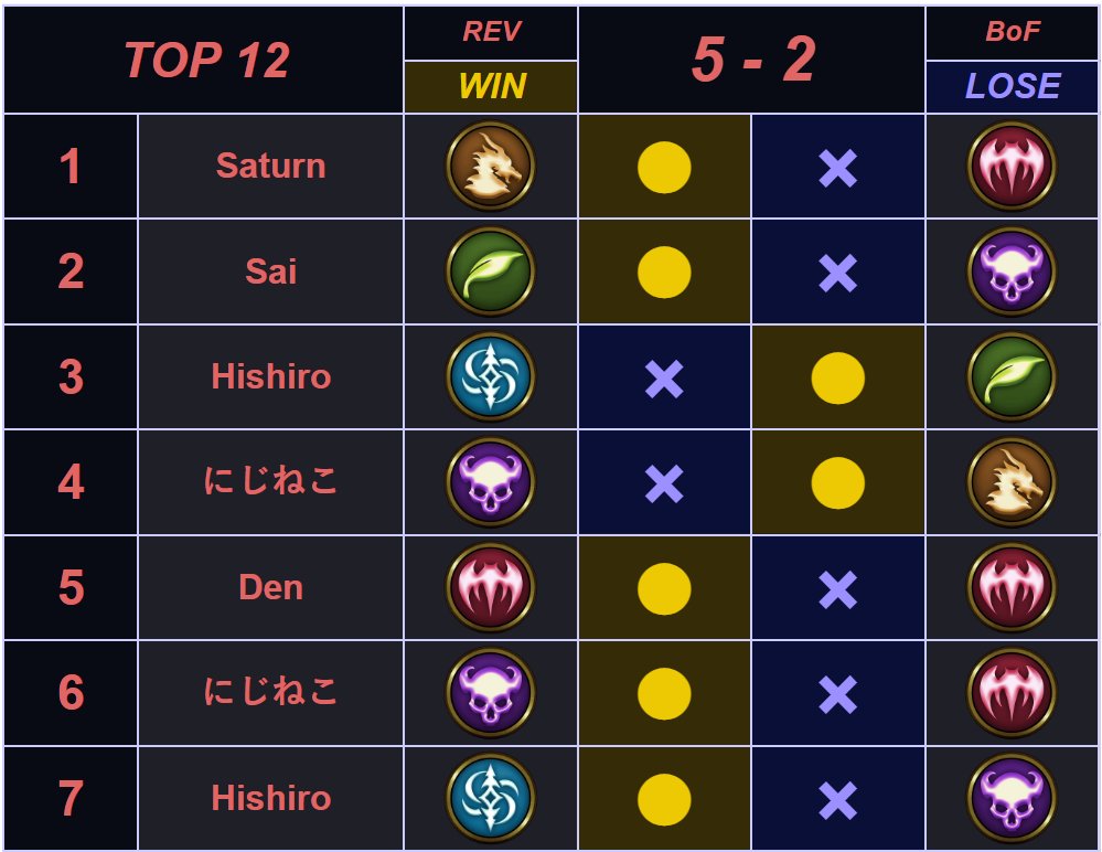 DSAL Play-off round 1: TOP 12

We won our first play-off match against BoF with 5-2 and advance to the quarter final! We play against EvK next!

プレーオフ初戦のBoF戦は5-2で勝利し、準々決勝進出を決めた！次はEvKと対戦する！