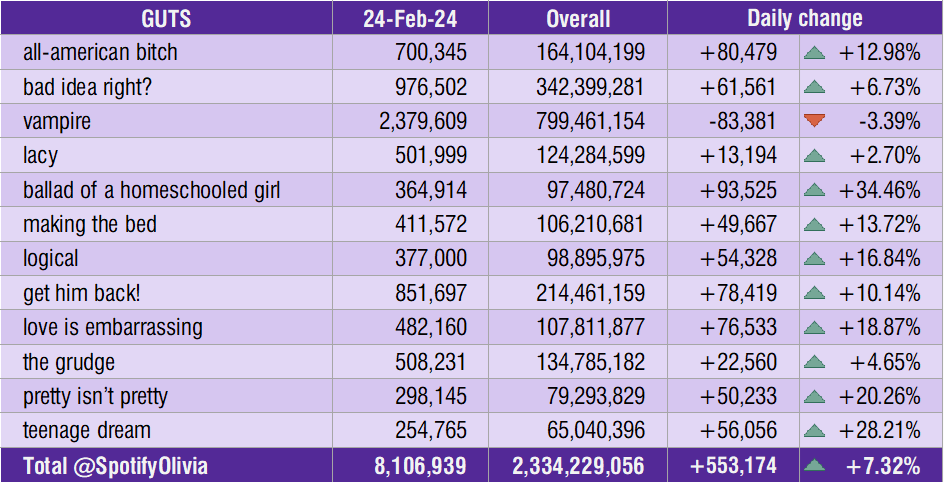 SpotifyOlivia's tweet photo. "GUTS" received 8,106,939 streams on Saturday (Feb. 24, 2024).

+553,174 vs the day before (+7.32%).
+1,109,079 vs last Saturday (+15.85%).

#GUTSWorldTour 🔥 https://t.co/PChqDeazCz
