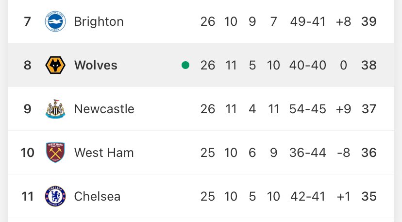 😍 | Not the best game I’ve ever seen BUT Wolves are now into 8th. Potentially a conference league spot at the end of the season.

We couldn’t could we? 🇪🇺🔜