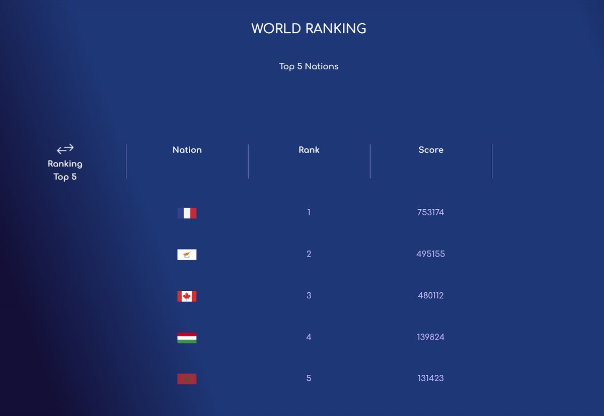 Move for your Nation! @HDOKI3 #MoveToEarn Check out the current world rankings in the ongoing OKI Moov Challenge. With 19 days left, the tournament is heating up. Individual Ranking: hdoki.io/start-hdoki-lt… Nation Ranking: hdoki.io/start-hdoki-lt… Join the Movement:…