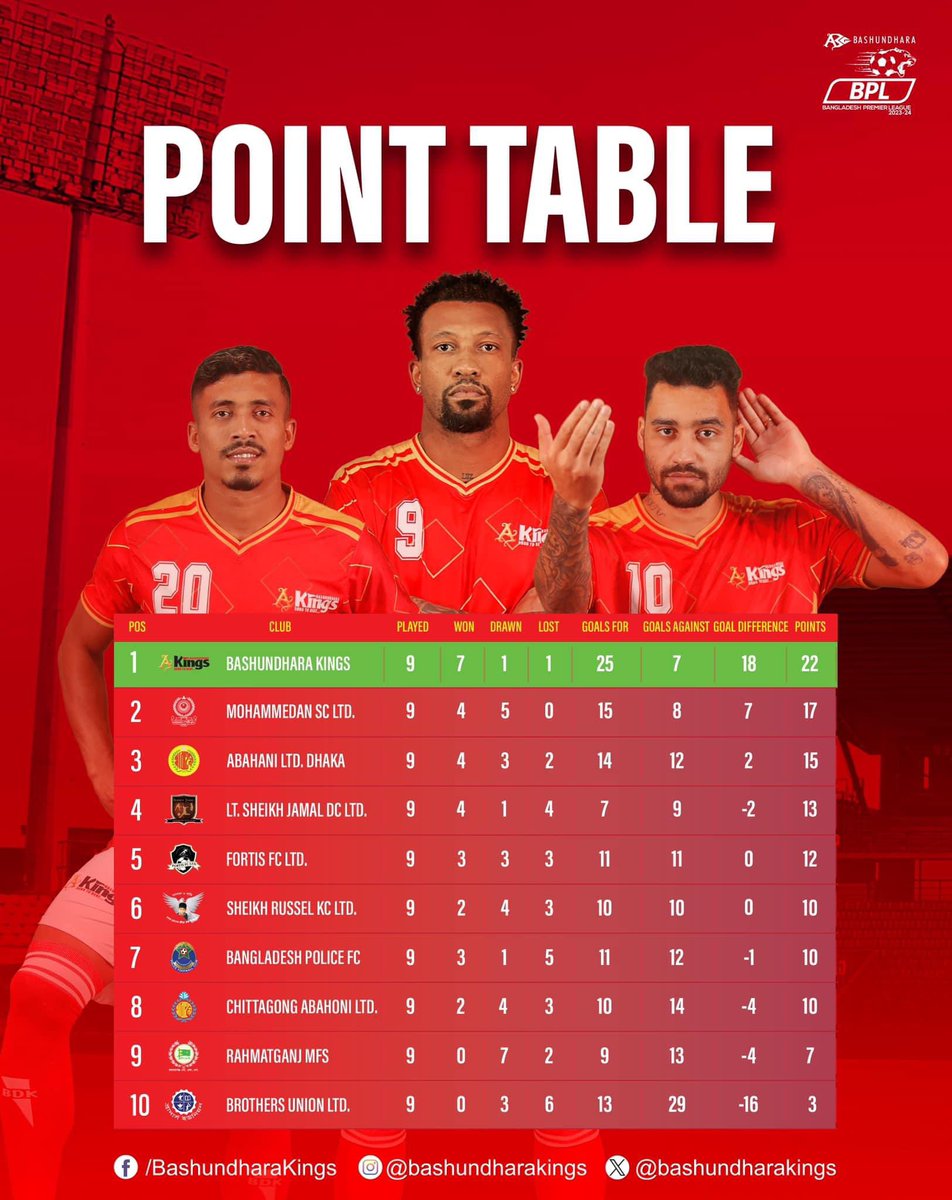 🚧End of First leg 🎮

We are sitting on 🔝 of the table 📋✅

Bangladesh Premier League - BPL

#borntobeat #BashundharaKings #pocket #BashundharaGroup