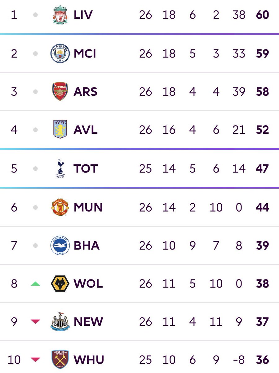 Up to 8th - for now - and breathing down the neck of Brighton, as we approach the business end of the season. Dare to dream. #WWFC #WOLSHU