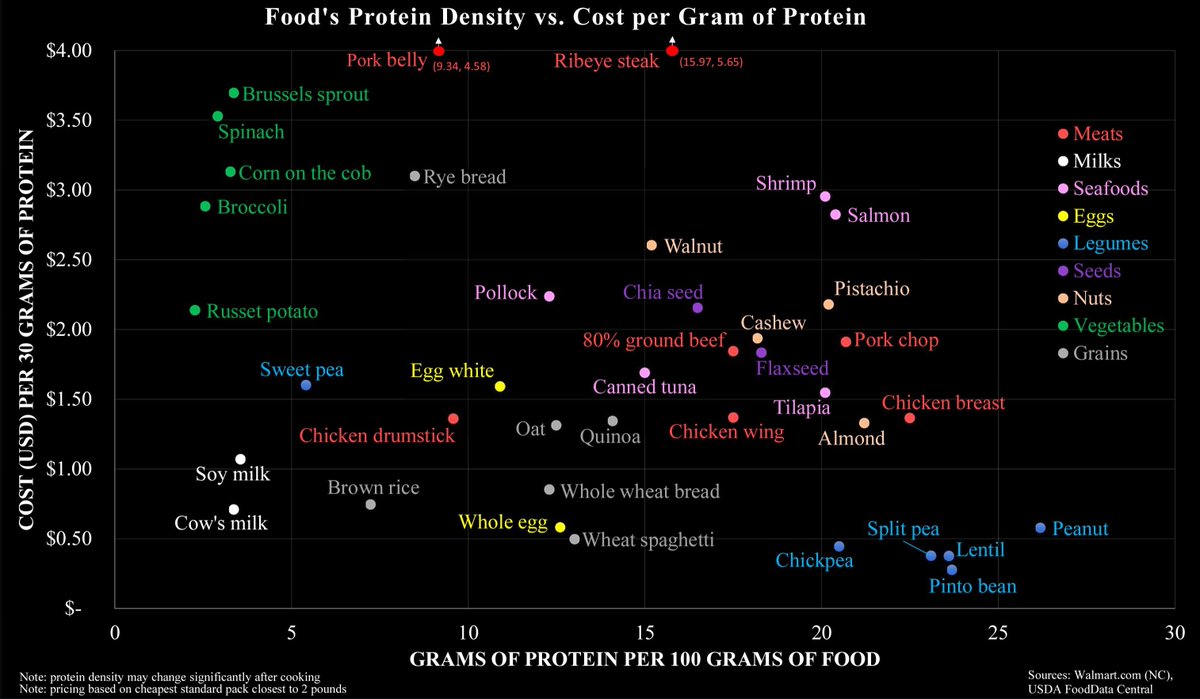 Protein density of food vs cost per gram of protein. My simple takeaway is that we all need to eat more lentils. Source: buff.ly/3UNppjl