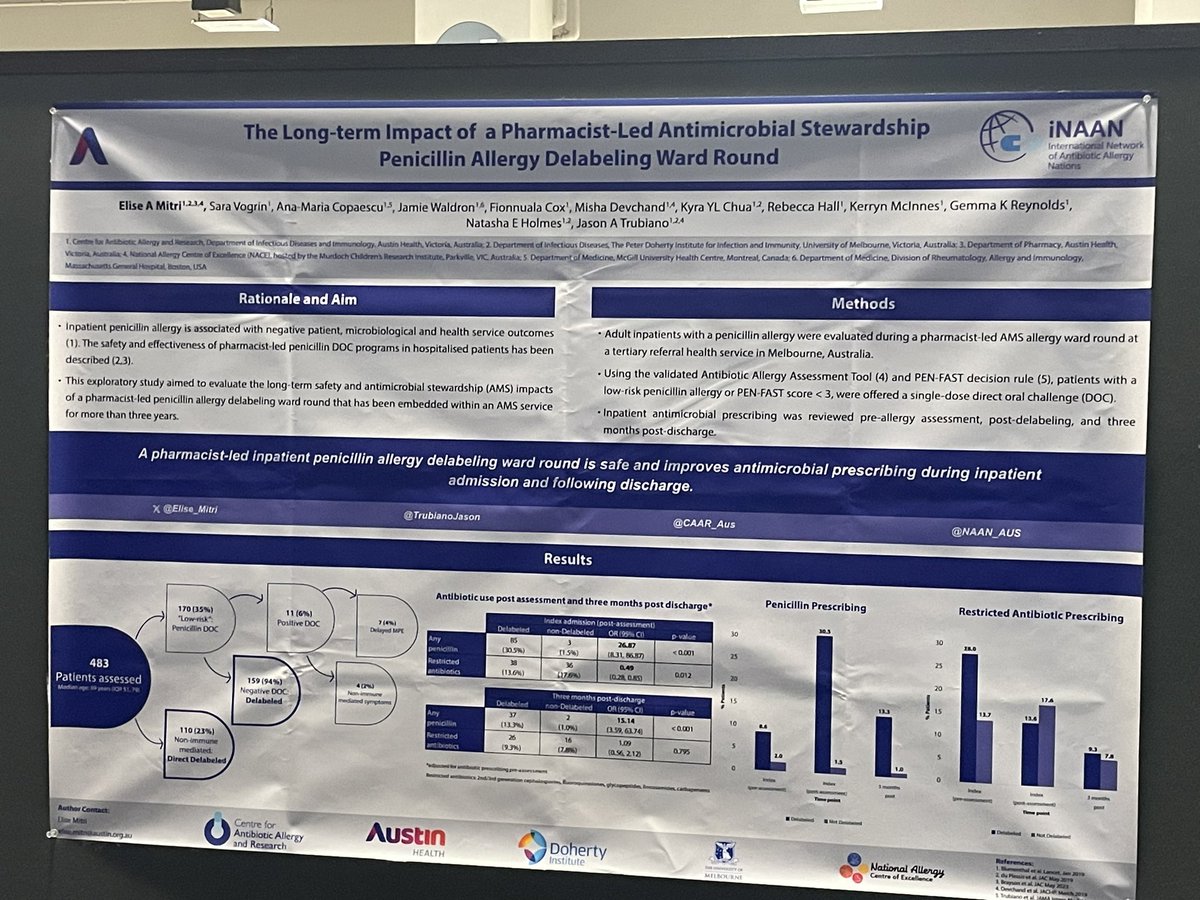 <a href="/Elise_Mitri/">Elise Mitri</a> #AAAAI24 - impact of a 👩‍⚕️ led mode of inpatient #penicillinallergy #delabelling. Long term impacts on prescribing - a significant AMS impact! <a href="/CAAR_Aus/">Centre for Antibiotic Allergy & Research</a> <a href="/NACEresearch/">National Allergy Centre of Excellence</a> <a href="/TheDohertyInst/">Doherty Institute</a>